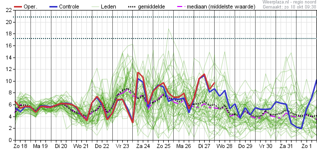 Weerplaza pluim — Windsnelheid