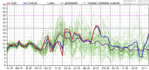 Weerplaza pluim — Windstoten