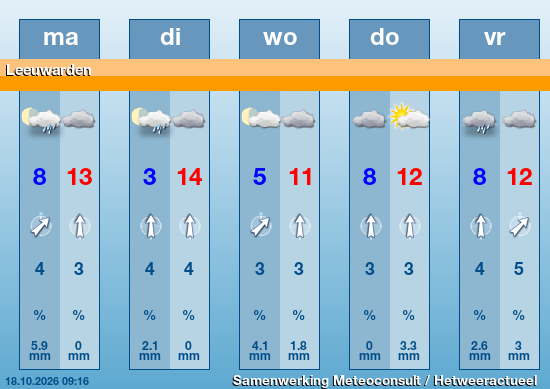 5-daagse verwachting Leeuwarden